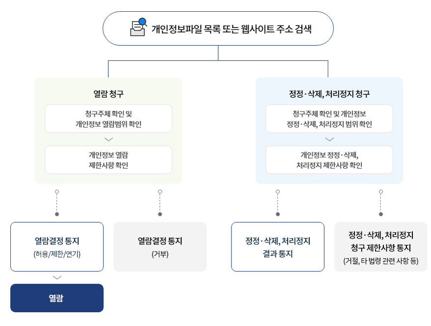 개인정보파일 목록 또는 웹사이트 주소 검색
열람청구 : 청구주체 확인 및 개인정보 열람범위 확인 > 개인정보 열람제한사항확인
 열람결정통지(허용/제한/연기)>열람 또는
 열람결정통지(거부)
정정·삭제,처리정지 청구 : 청구주체 확인 및 개인정보 정정·삭제,처리정지 범위 확인 > 개인정보 정정·삭제,처리정지 제한사항 확인
 정정·삭제,처리정지 결과 통지 또는
 정정·삭제,처리정지 청구 제한사항 통지(거절,타 법령 관련 사항 등)