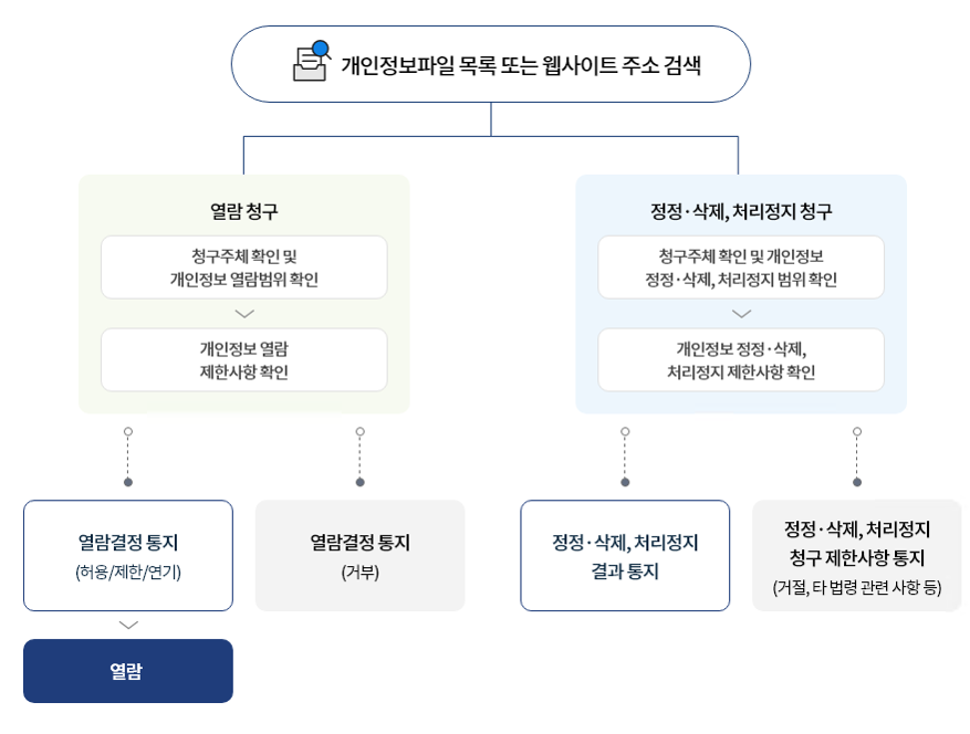 개인정보파일 목록 또는 웹사이트 주소 검색
  		열람청구 : 청구주체 확인 및 개인정보 열람범위 확인 > 개인정보 열람제한사항확인
  		 열람결정통지(허용/제한/연기)>열람 또는
  		 열람결정통지(거부)
  		정정·삭제,처리정지 청구 : 청구주체 확인 및 개인정보 정정·삭제,처리정지 범위 확인 > 개인정보 정정·삭제,처리정지 제한사항 확인
  		 정정·삭제,처리정지 결과 통지 또는
  		 정정·삭제,처리정지 청구 제한사항 통지(거절,타 법령 관련 사항 등)