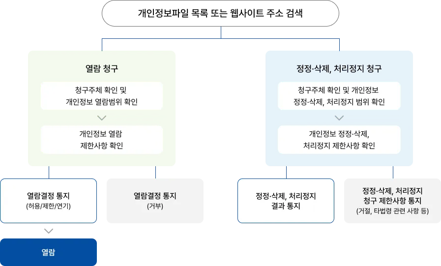 개인정보 열람 등 요구 이미지