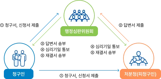 구제방법에 대한 설명 이미지